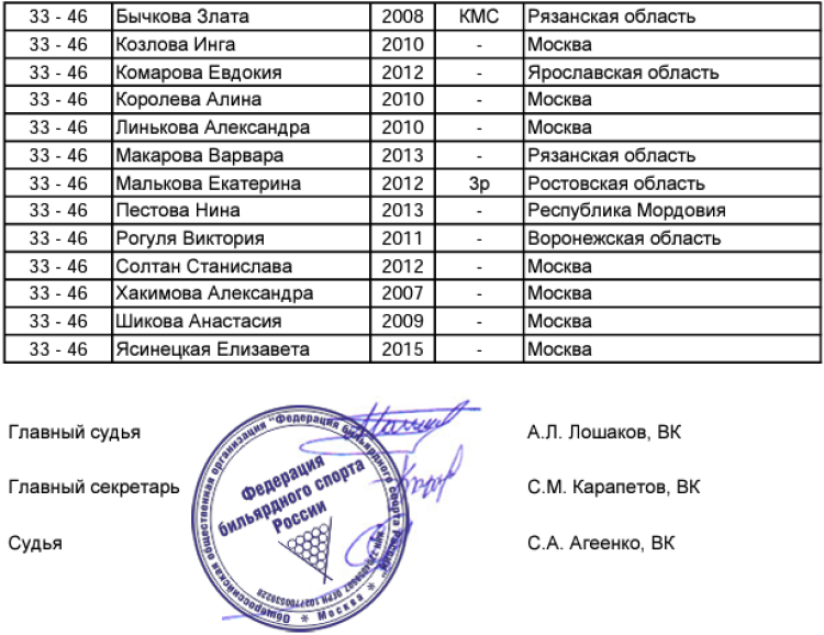 Бильярд - Москва Юные легенды до 16 лет - девушки итог2