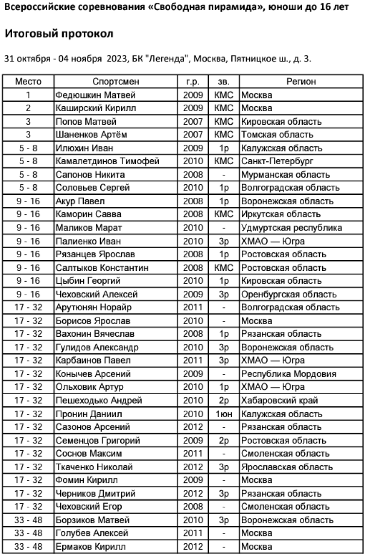 Бильярд - Москва Юные легенды до 16 лет - юноши итог1