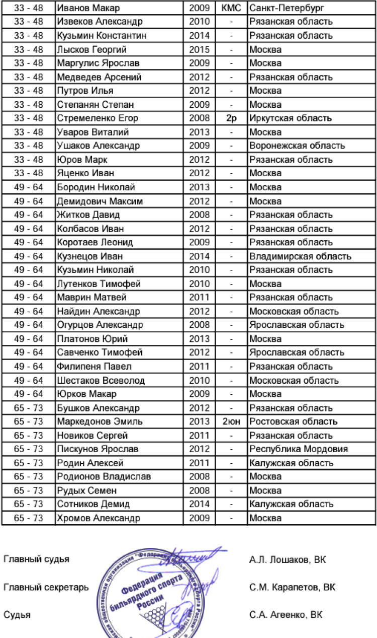 Бильярд - Москва Юные легенды до 16 лет - юноши итог2