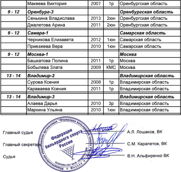 Бильярд - Оренбург пирамида командные - девушки до 16 лет - итог2