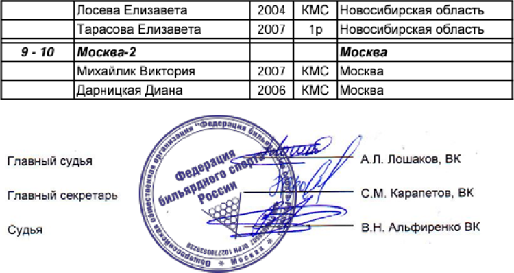 Бильярд - Оренбург пирамида командные - юниорки до 19 лет - итог2