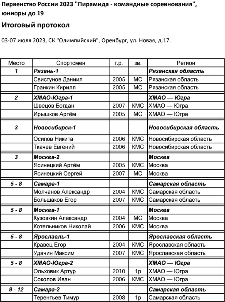 Бильярд - Оренбург пирамида командные - юниоры до 19 лет - итог1