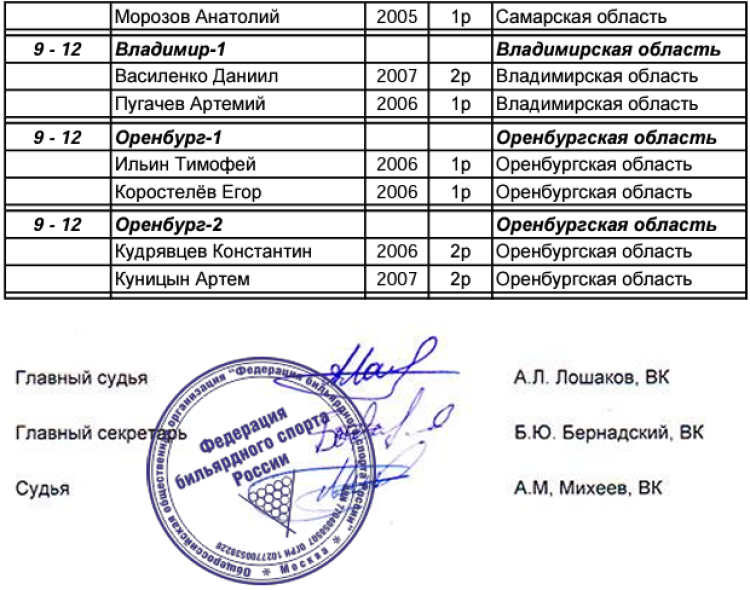 Бильярд - Оренбург пирамида командные - юниоры до 19 лет - итог2