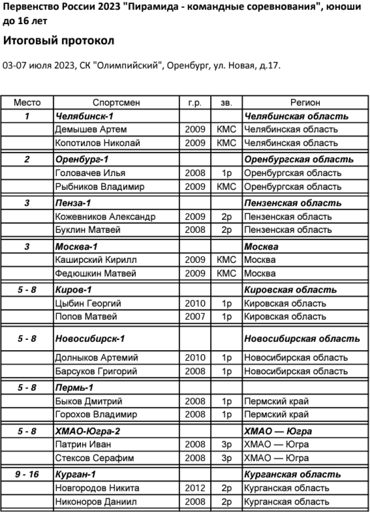 Бильярд - Оренбург пирамида командные - юноши до 16 лет - итог1