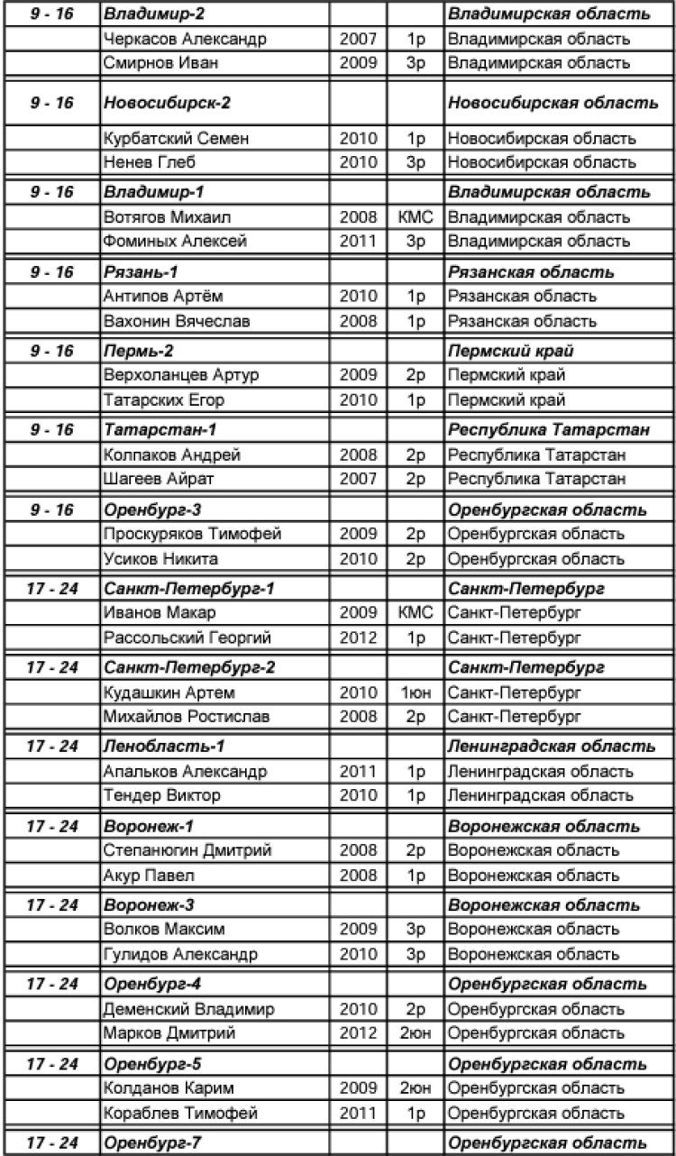 Бильярд - Оренбург пирамида командные - юноши до 16 лет - итог2