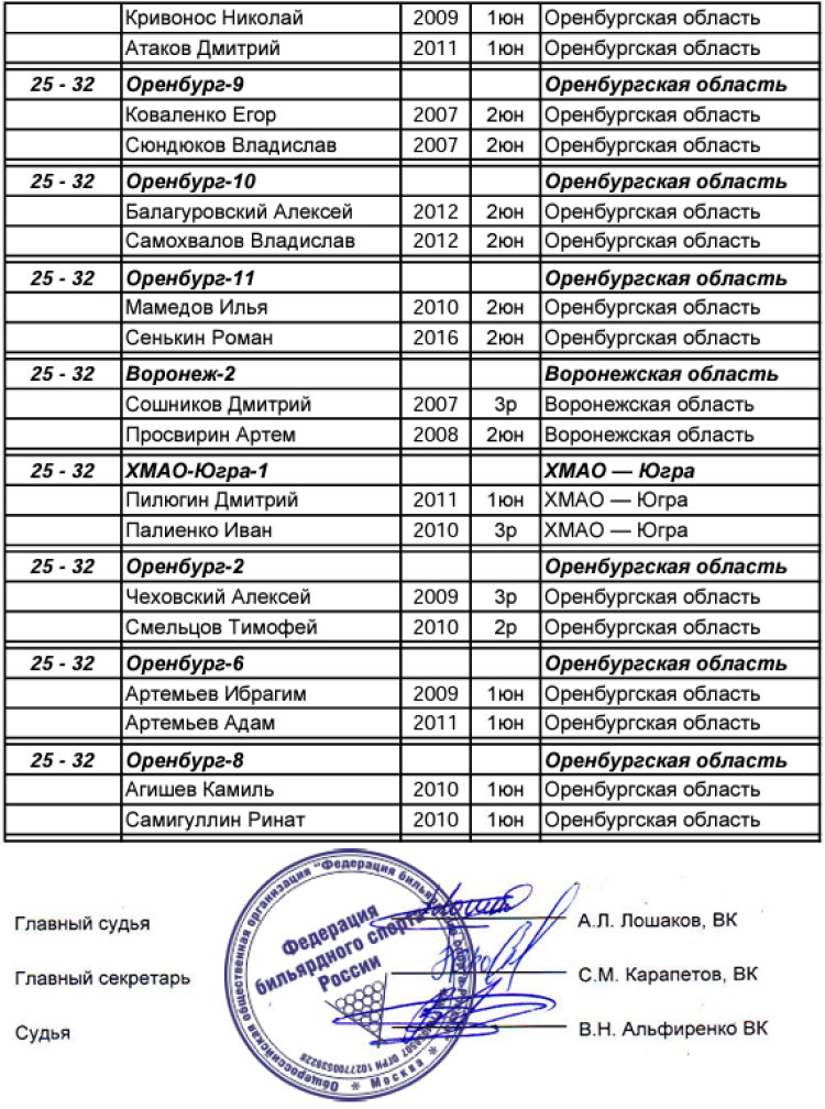Бильярд - Оренбург пирамида командные - юноши до 16 лет - итог3