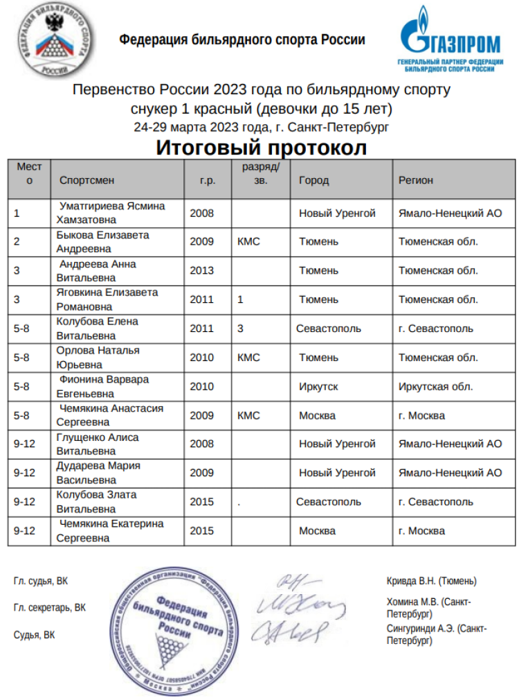Бильярд - СПб снукер девочки до 15 лет - 1 красный