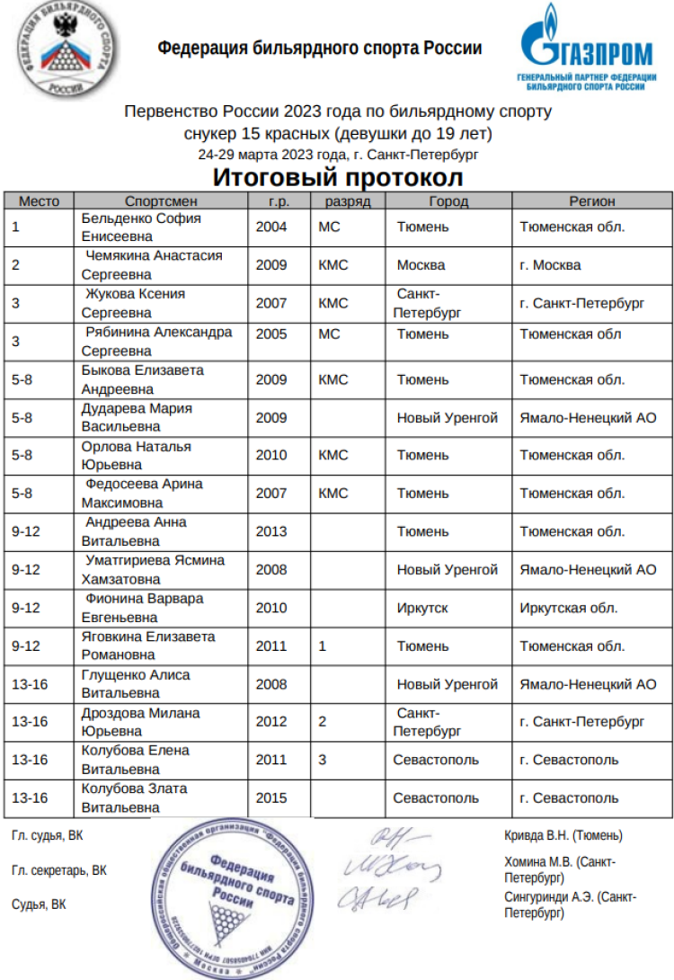 Бильярд - СПб снукер девушки до 19 лет - 15 красных