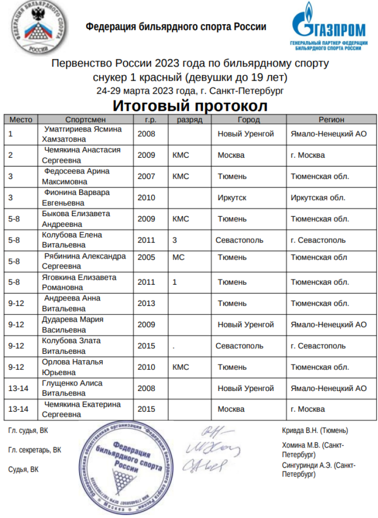 Бильярд - СПб снукер девушки до 19 лет - 1 красный