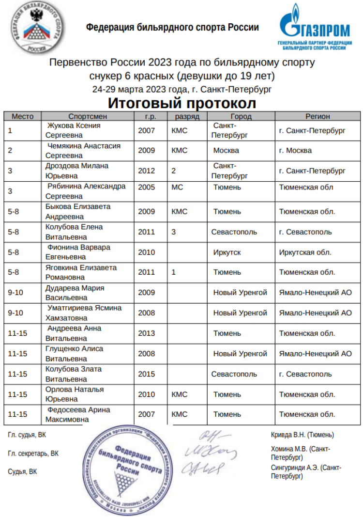 Бильярд - СПб снукер девушки до 19 лет - 6 красных