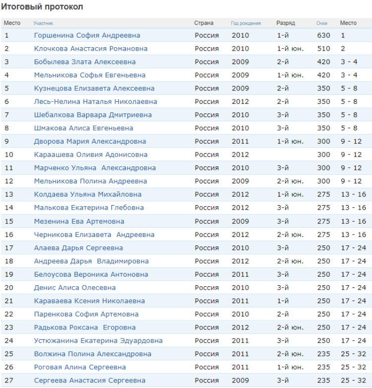 Бильярд - Сургут свободная пирамида - девочки 13 лет - итоги