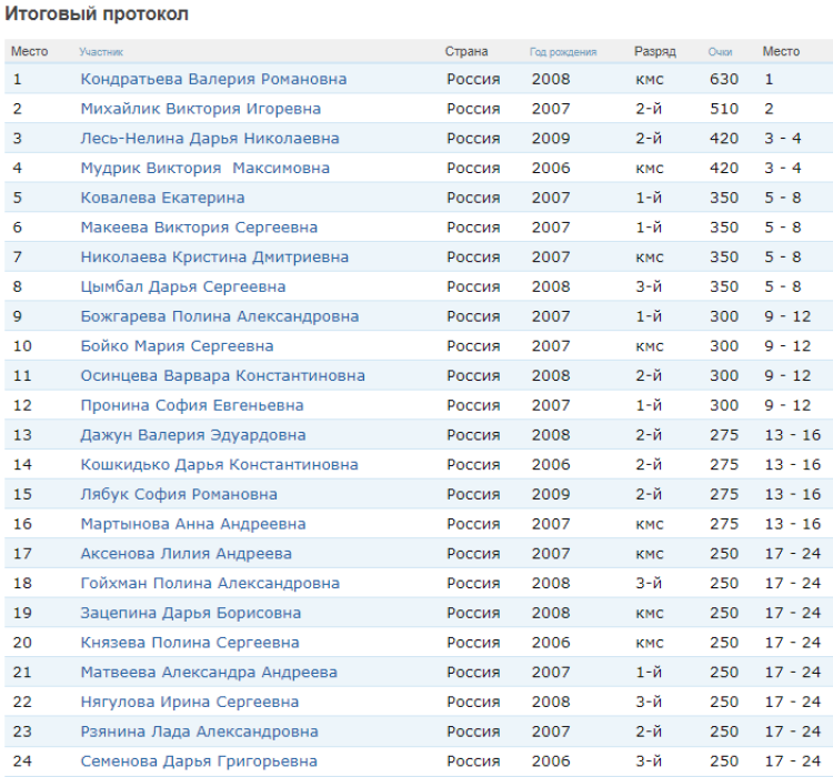 Бильярд - Сургут свободная пирамида - девушки 16 лет - итоги
