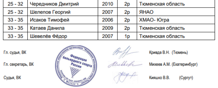 Бильярд - Тюмень до 22 лет снукер 1 красный - юниоры итоги2