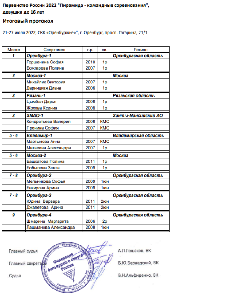 Бильярд - Оренбург командные - девушки до 16 лет итоги