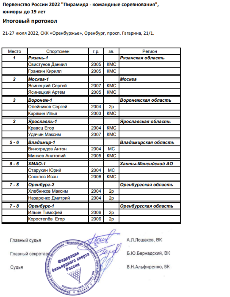 Бильярд - Оренбург командные - юниоры до 19 лет итоги