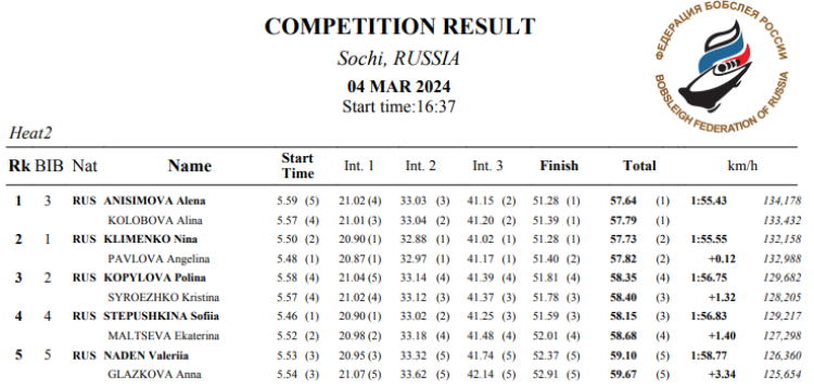 Бобслей - Сочи 2024 до 24 лет - юниорки - двойки итог