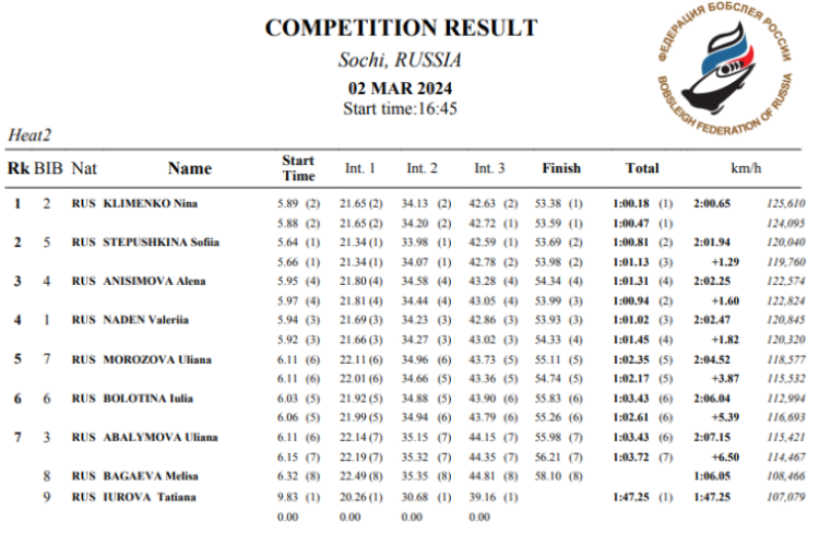 Бобслей - Сочи 2024 до 24 лет - юниорки - монобоб итог