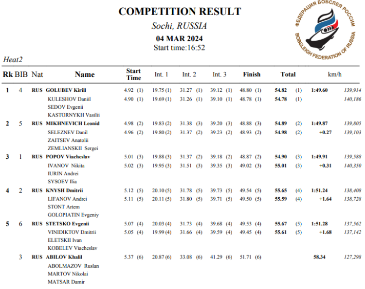 Бобслей - Сочи 2024 до 24 лет - юниоры - четверки итог