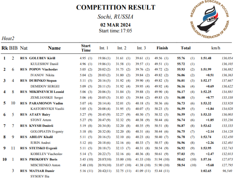 Бобслей - Сочи 2024 до 24 лет - юниоры - двойки итог