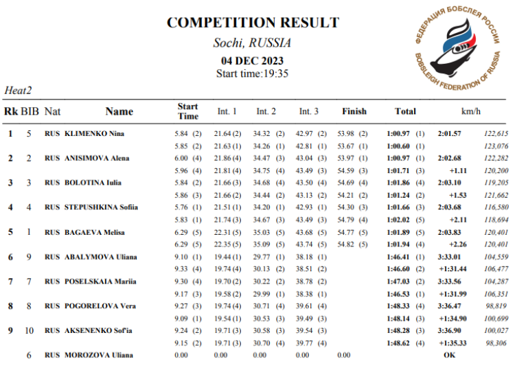 Бобслей - Сочи до 21 года - девушки - монобоб итог