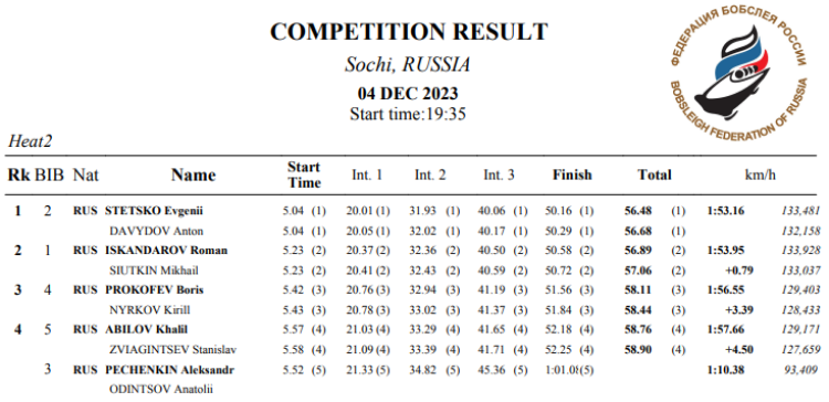 Бобслей - Сочи до 21 года - юноши - двойки итог