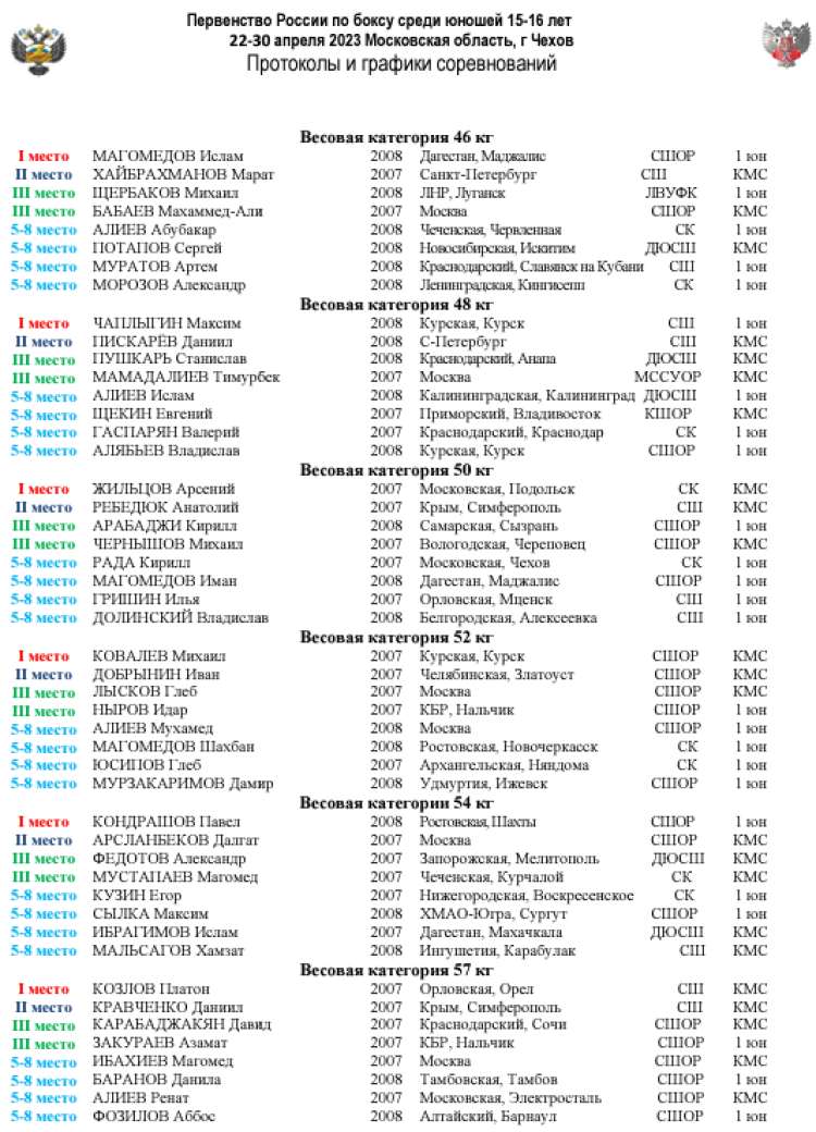 Бокс - Чехов юноши 15-16 лет - список призеров1