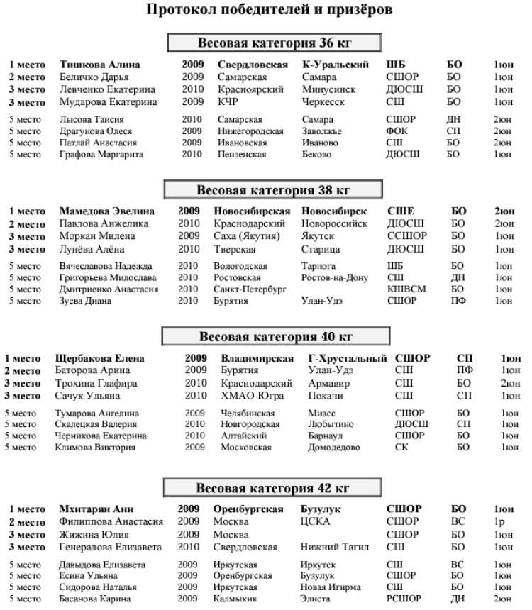 Бокс - Королев девушки 13-14 15-16 лет - протокол призеров 13-14 лет - часть1