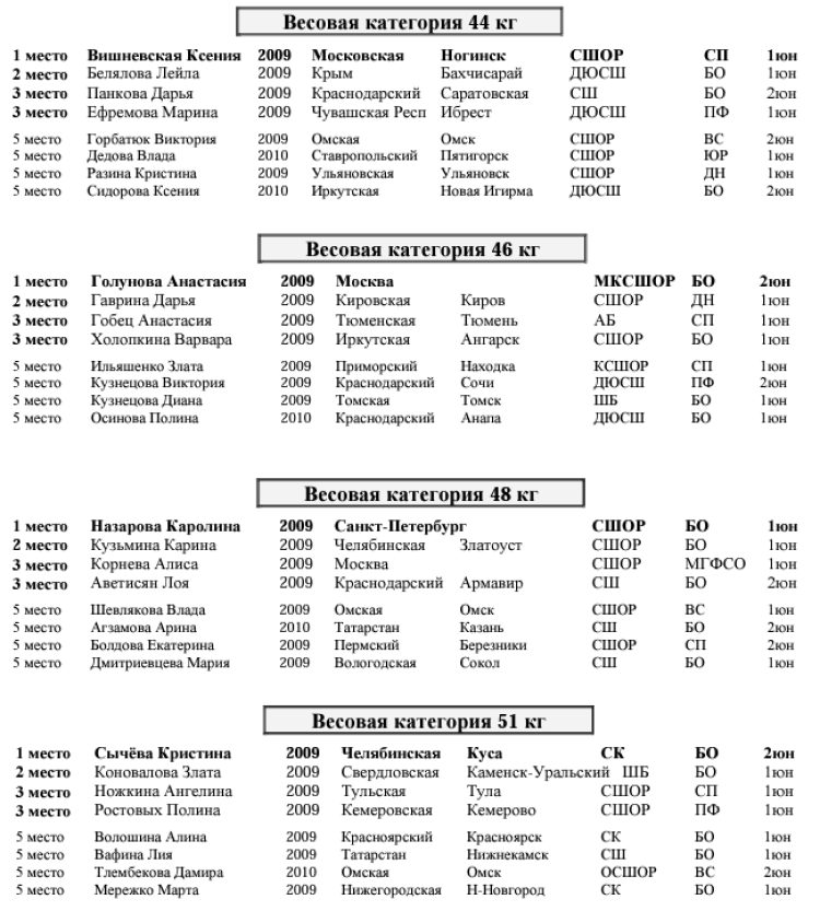 Бокс - Королев девушки 13-14 15-16 лет - протокол призеров 13-14 лет - часть2
