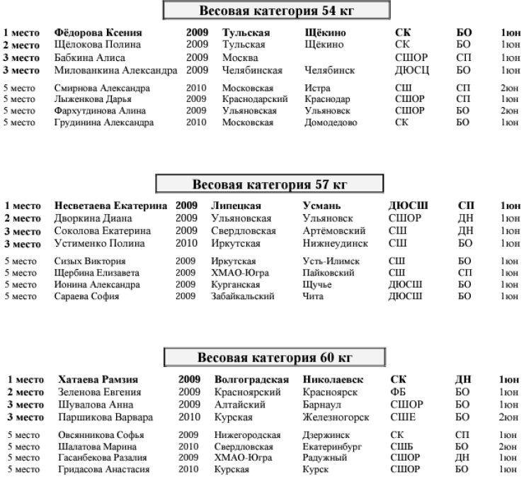 Бокс - Королев девушки 13-14 15-16 лет - протокол призеров 13-14 лет - часть3