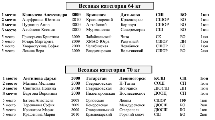 Бокс - Королев девушки 13-14 15-16 лет - протокол призеров 13-14 лет - часть4