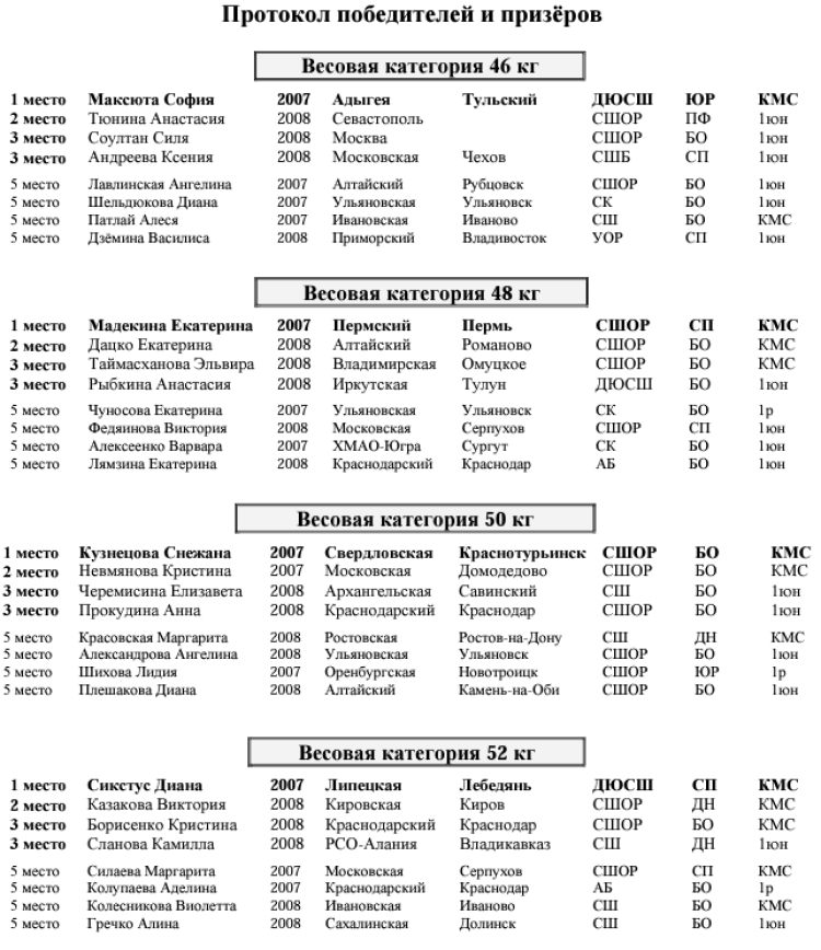 Бокс - Королев девушки 13-14 15-16 лет - протокол призеров 15-16 лет - часть1
