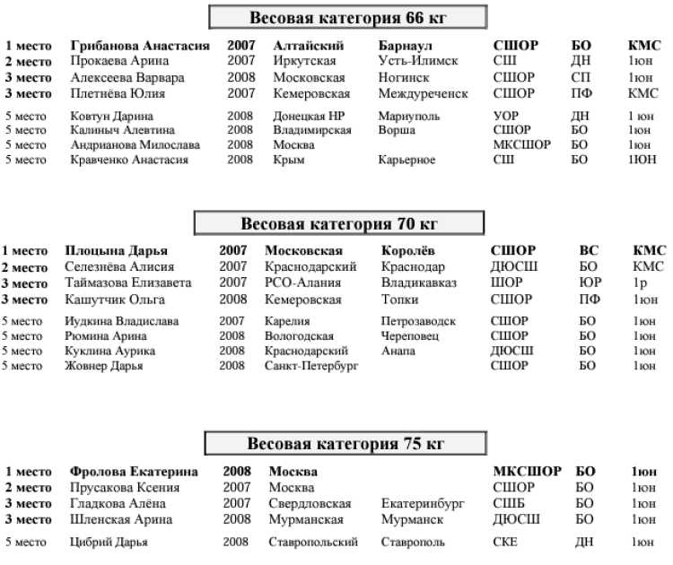 Бокс - Королев девушки 13-14 15-16 лет - протокол призеров 15-16 лет - часть3
