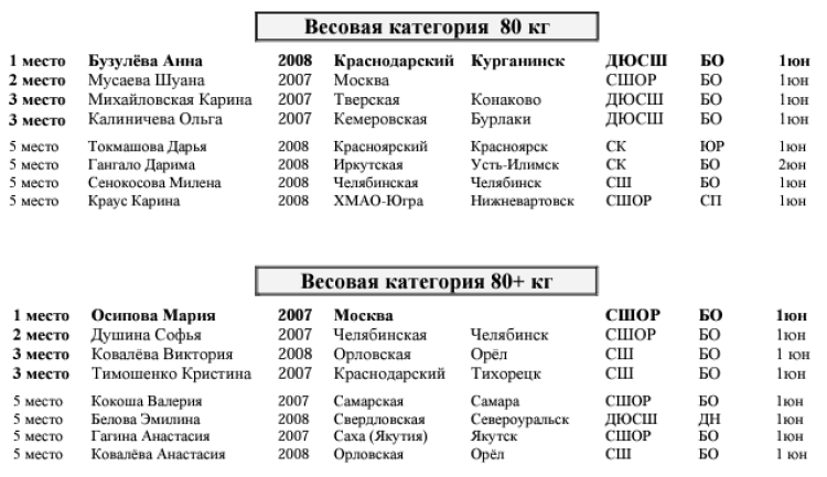 Бокс - Королев девушки 13-14 15-16 лет - протокол призеров 15-16 лет - часть4