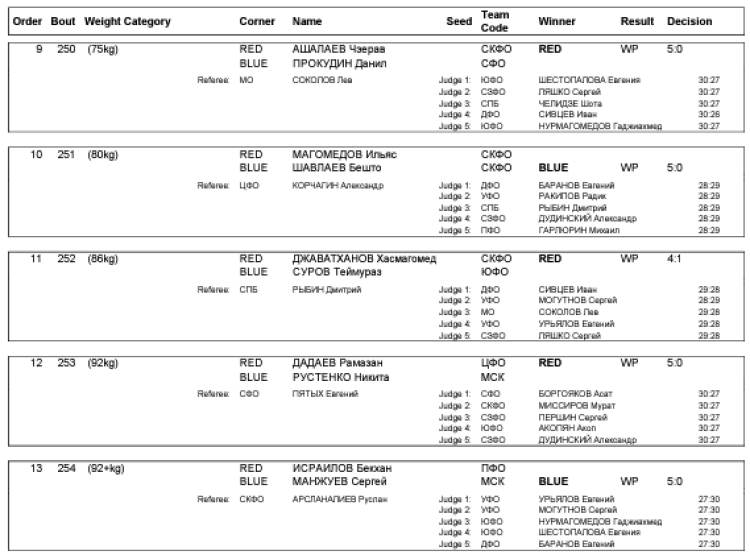 Бокс - Серпухов юниоры 19-22 года - протокол финалы2