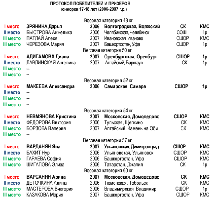 Бокс - Тольятти - памяти Семизорова 2024 - список призеров1