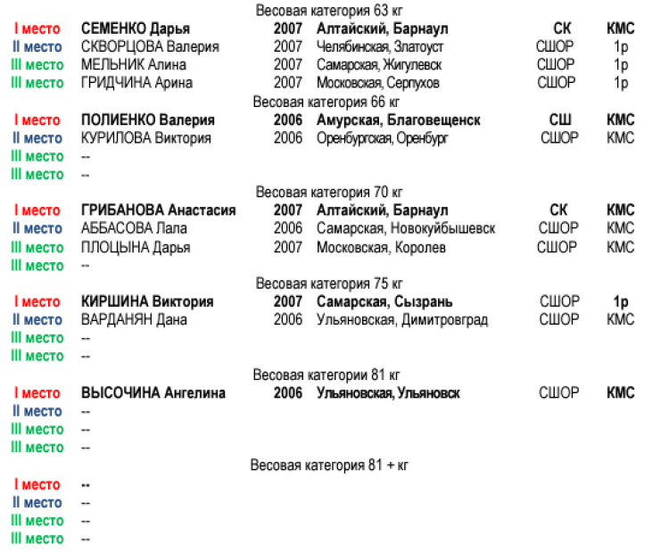 Бокс - Тольятти - памяти Семизорова 2024 - список призеров2