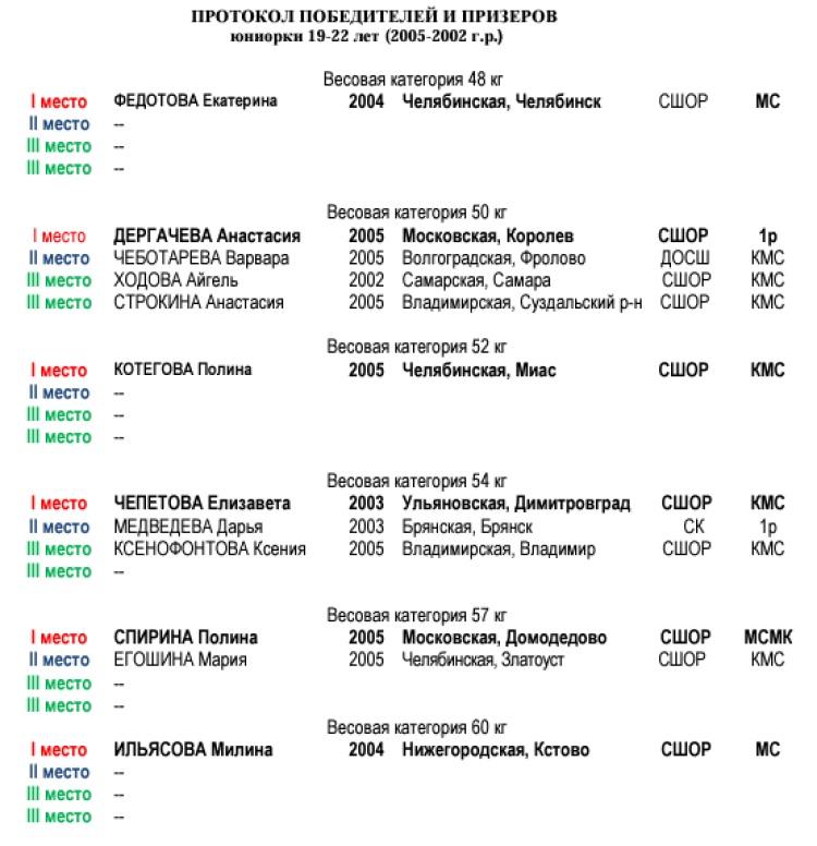 Бокс - Тольятти - памяти Семизорова 2024 - список призеров3