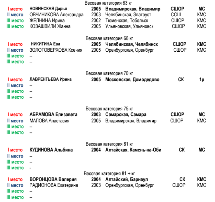Бокс - Тольятти - памяти Семизорова 2024 - список призеров4