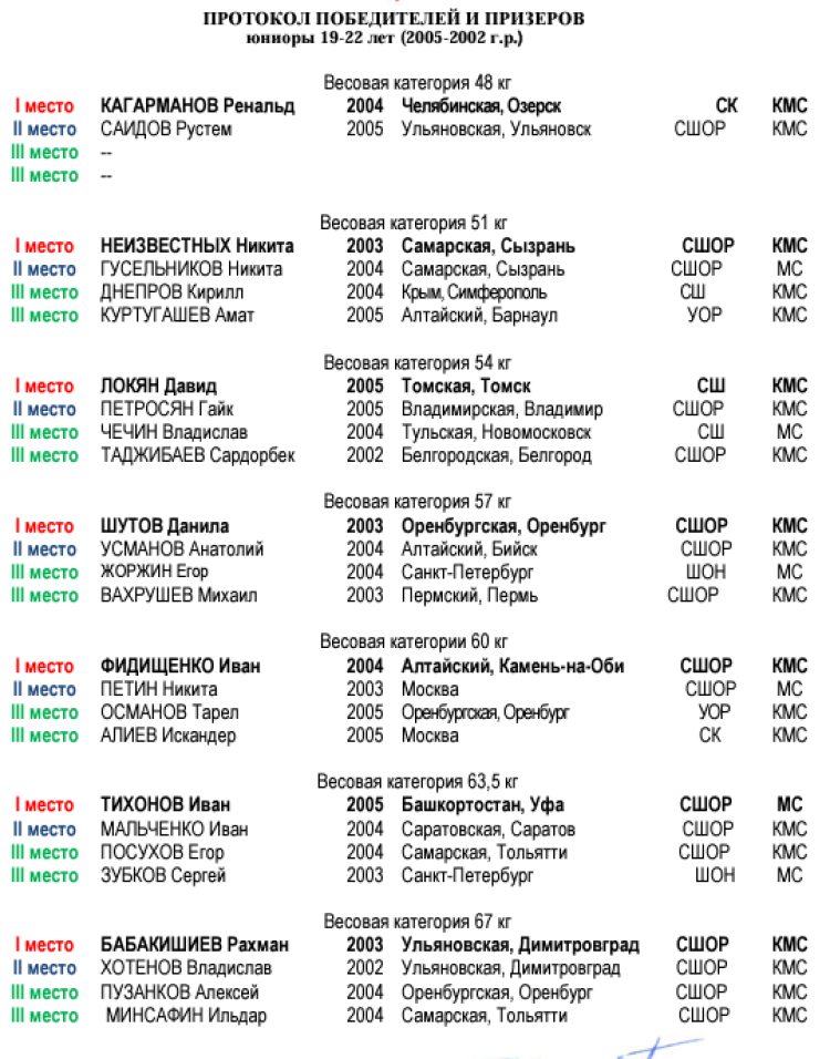 Бокс - Тольятти - памяти Семизорова 2024 - список призеров5
