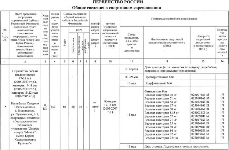 Бокс - Владикавказ 17-18 лет юниорки 19-22 года - программа1
