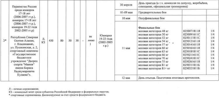 Бокс - Владикавказ 17-18 лет юниорки 19-22 года - программа3
