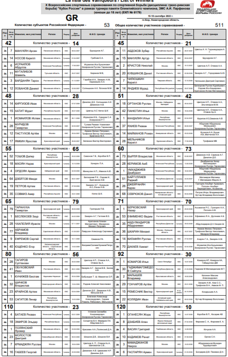 Борьба греко-римская - Бор юношеский Кубок России - итоги