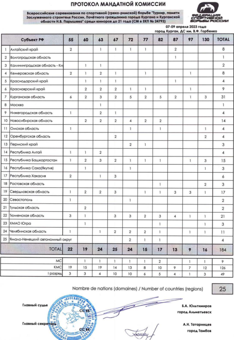 Борьба греко-римская - Курган U20 - Мемориал Парышева - протокол мандатной комиссии