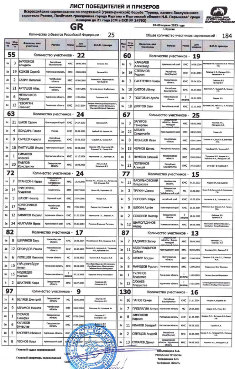 Борьба греко-римская - Курган U20 - Мемориал Парышева - список победителей и призеров