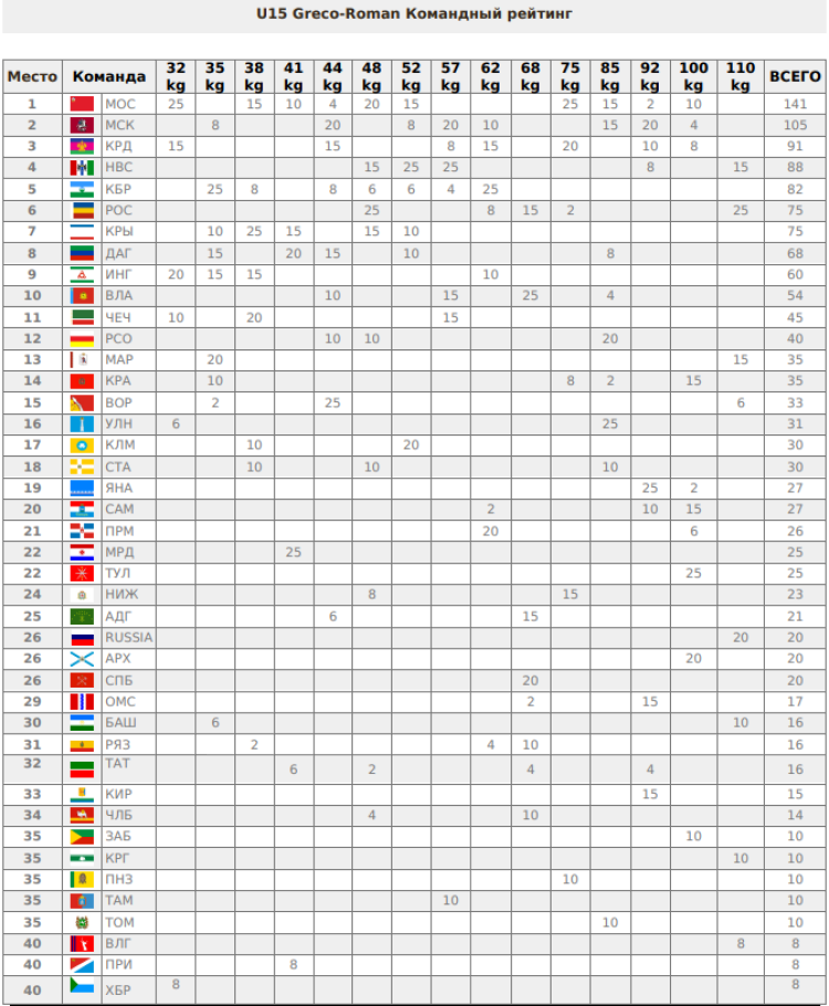 Борьба греко-римская - Суздаль U15 - командный рейтинг1