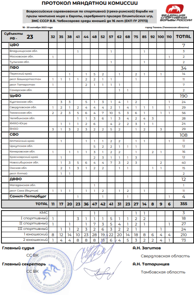 Борьба греко-римская - Тюмень - на призы Чебоксарова до 16 лет - состав участников