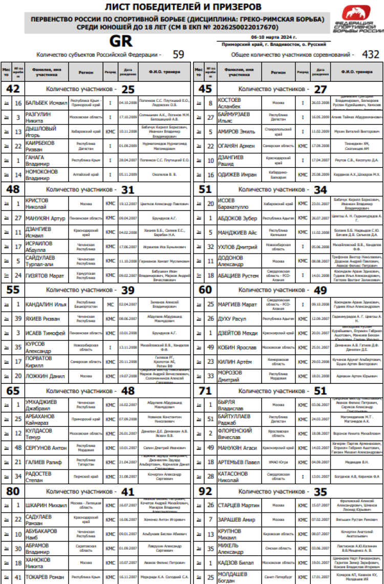 Борьба греко-римская - Владивосток U17 - победители и призеры1