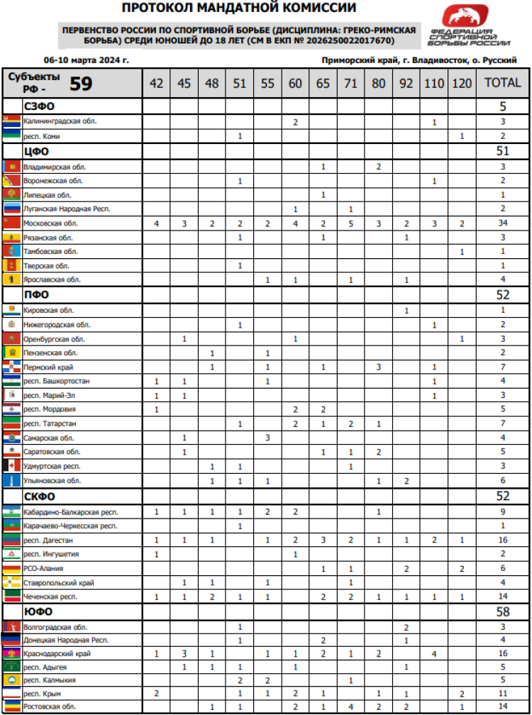 Борьба греко-римская - Владивосток U17 - протокол мандатной комиссии1
