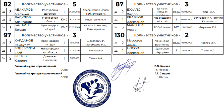 Борьба - НСЛСБ 2024-25 - Владикавказ 1-й рейтинговый турнир - ГР - список призеров2