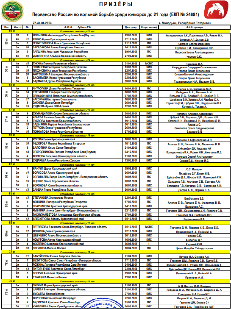 Борьба женская - Мамадыш юниорки U20 - список призеров
